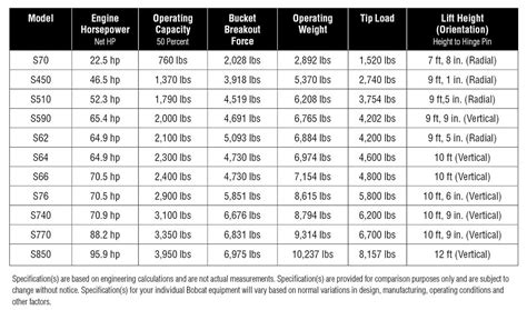 bobcat skid steer horsepower|bobcat skid steer weight chart.